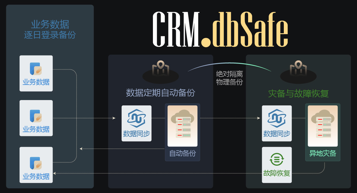 多重数据安全备份